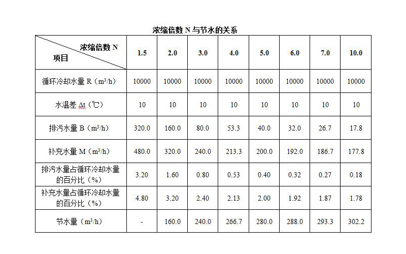 水浓缩倍数